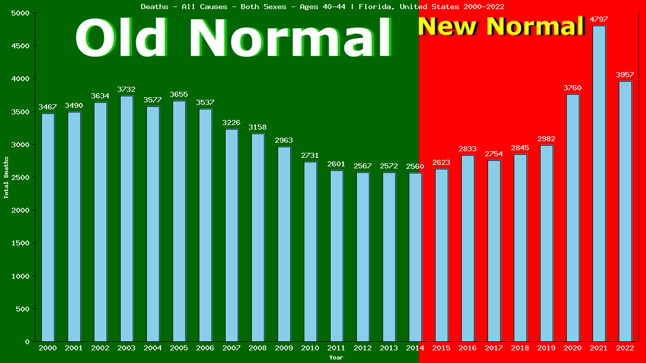 Graph showing Deaths - All Causes - Male - Aged 40-44 | Florida, United-states